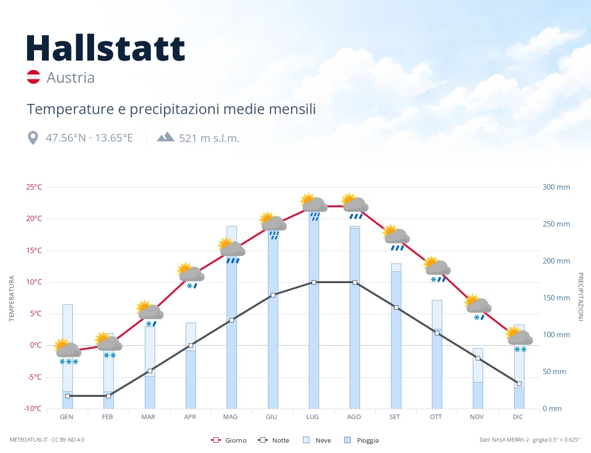 Hallstatt - temperature e precipitazioni medie mensili