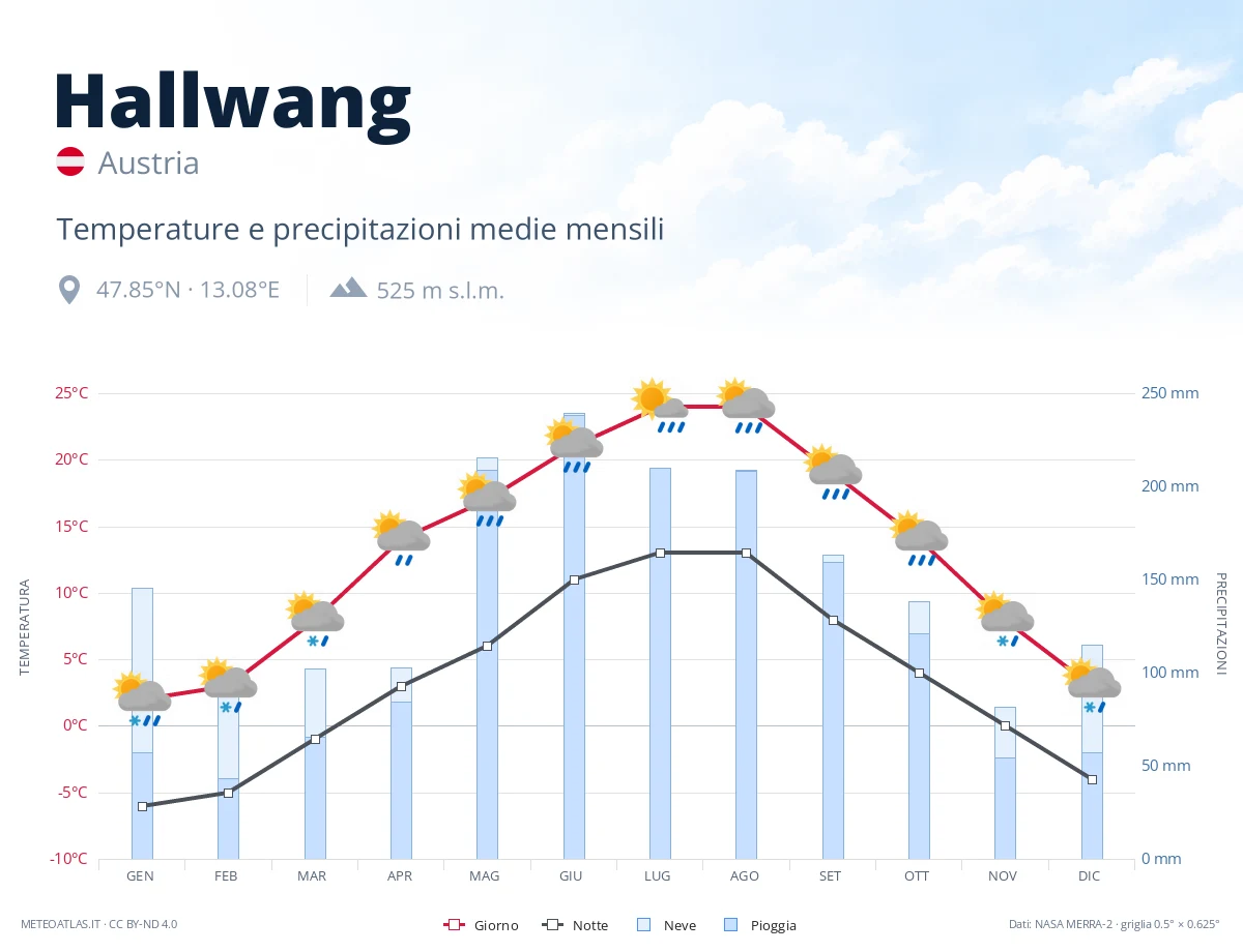 Hallwang - temperature e precipitazioni medie mensili