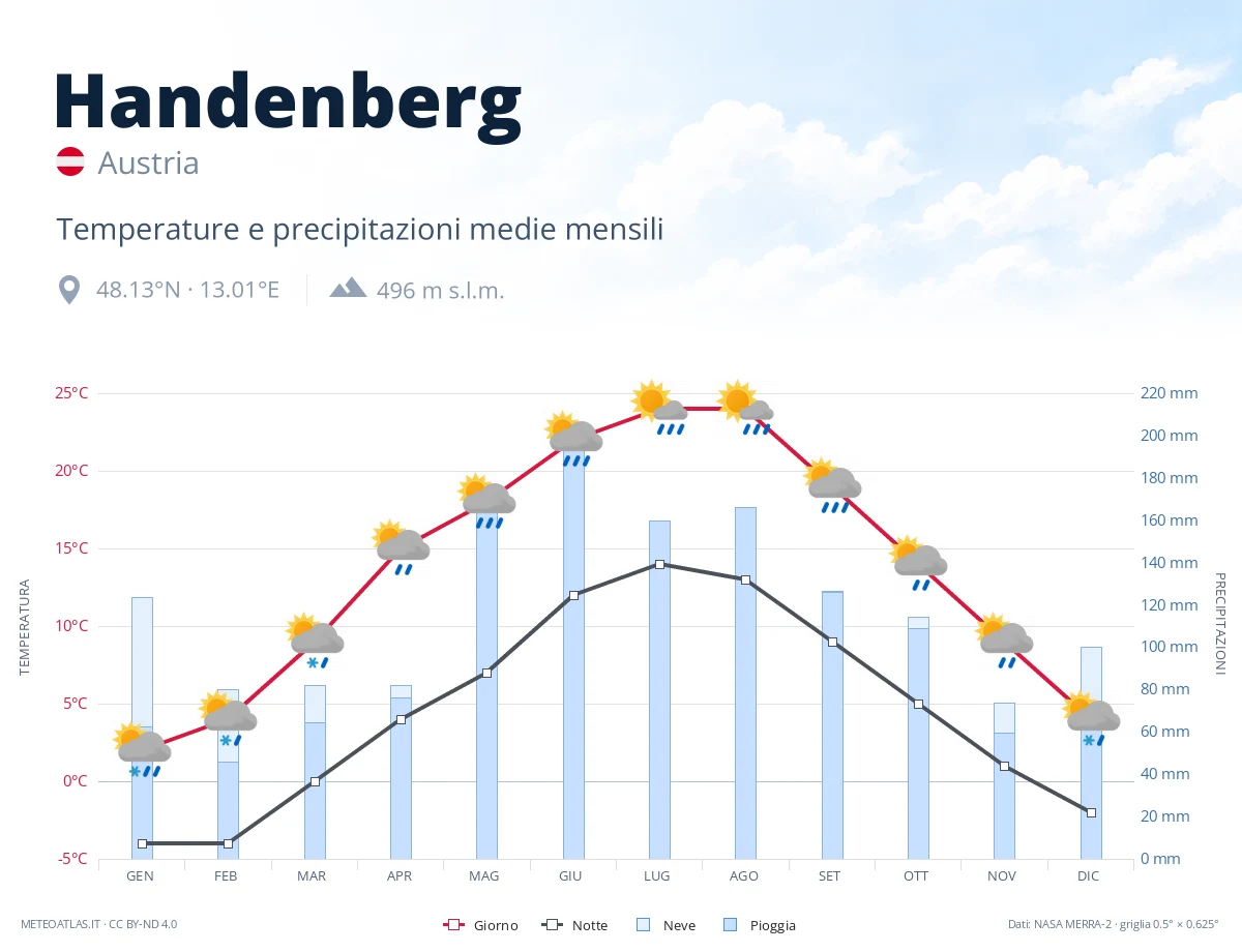 Handenberg - temperature e precipitazioni medie mensili