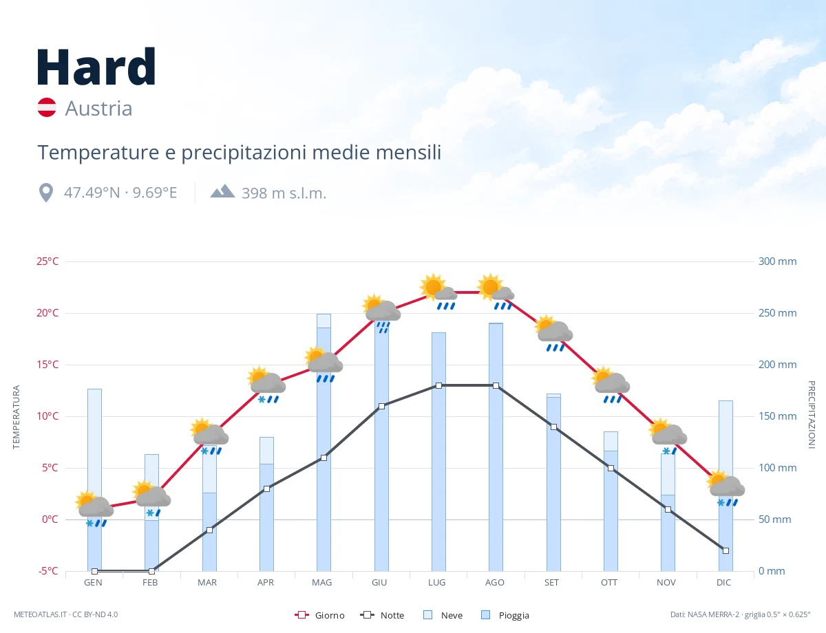 Hard - temperature e precipitazioni medie mensili