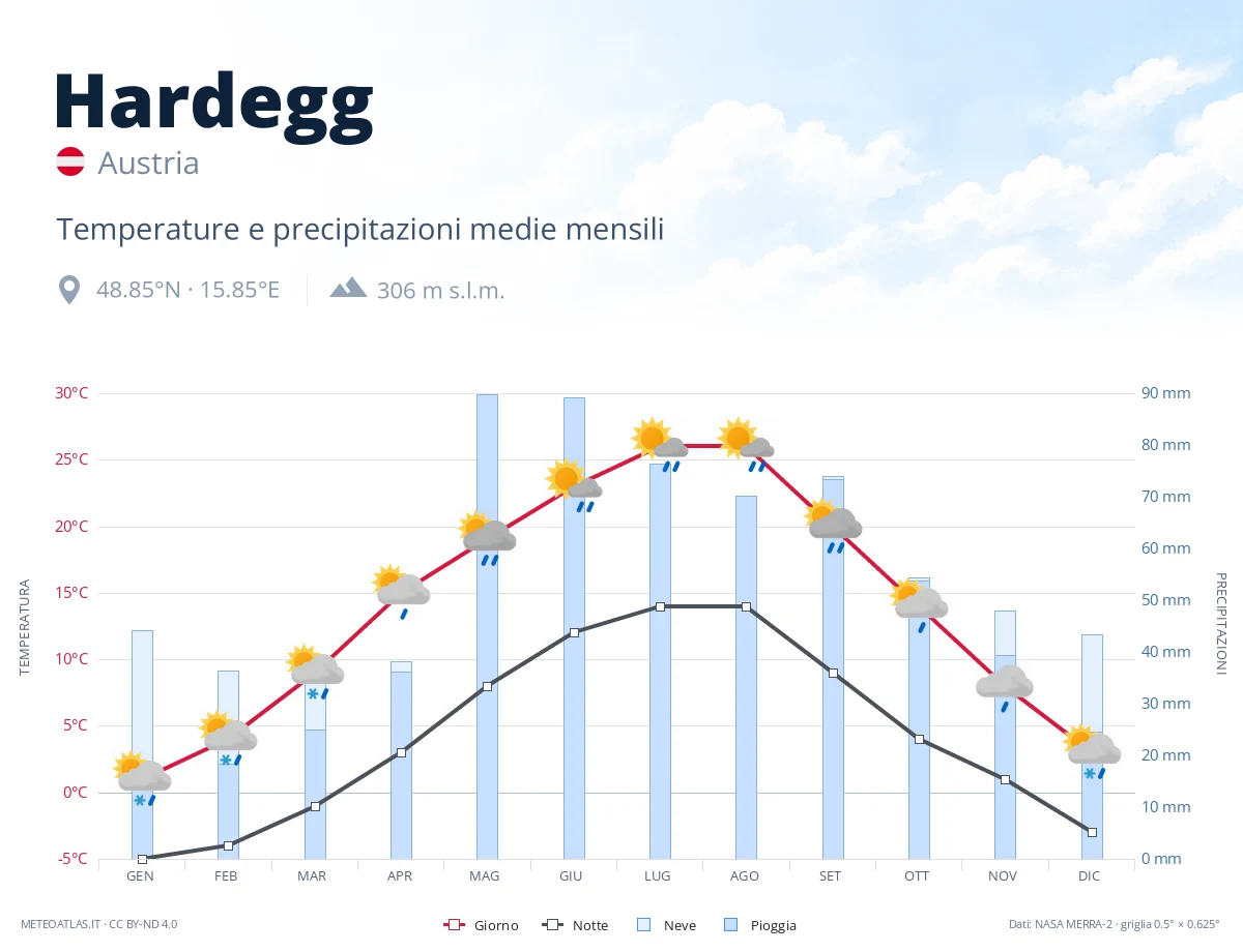 Hardegg - temperature e precipitazioni medie mensili