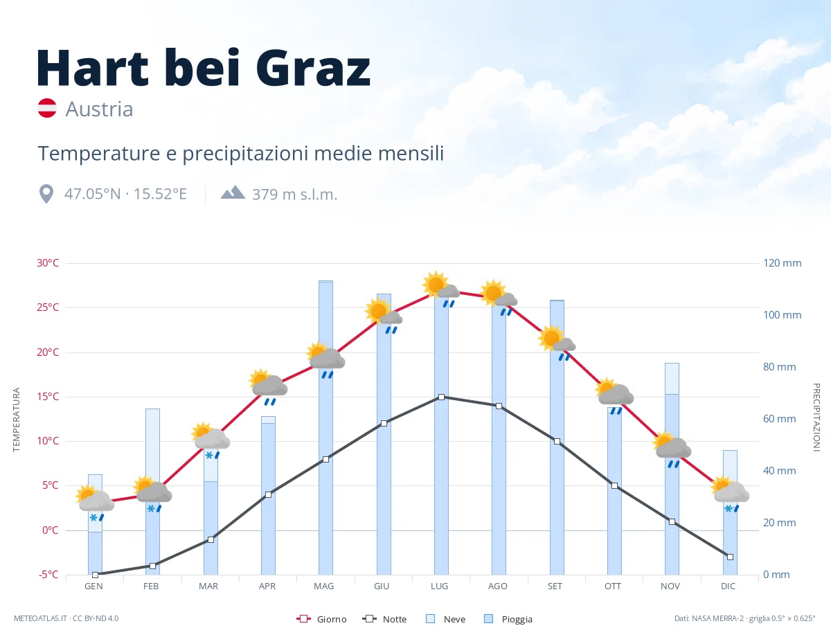 Hart bei Graz - temperature e precipitazioni medie mensili