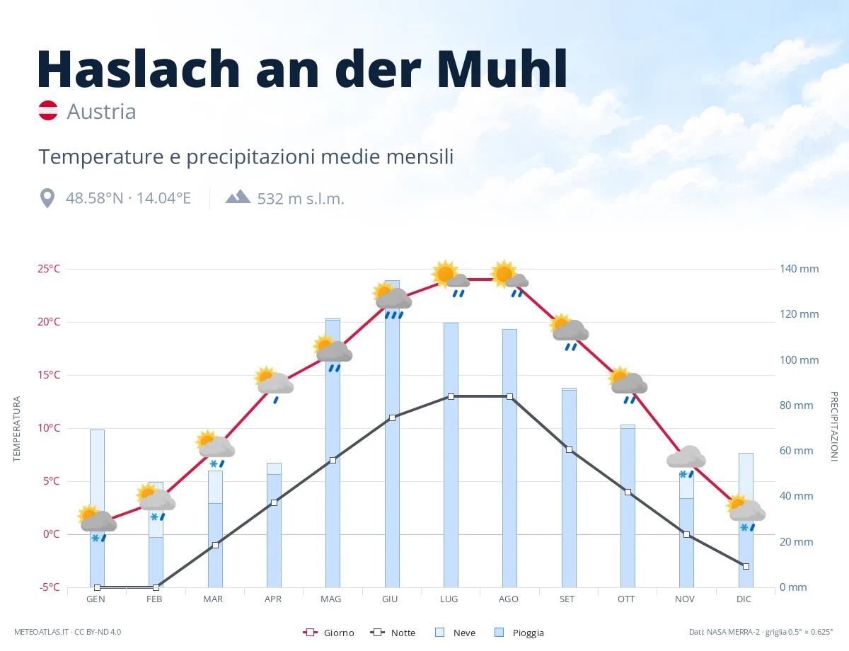 Haslach an der Muhl - temperature e precipitazioni medie mensili