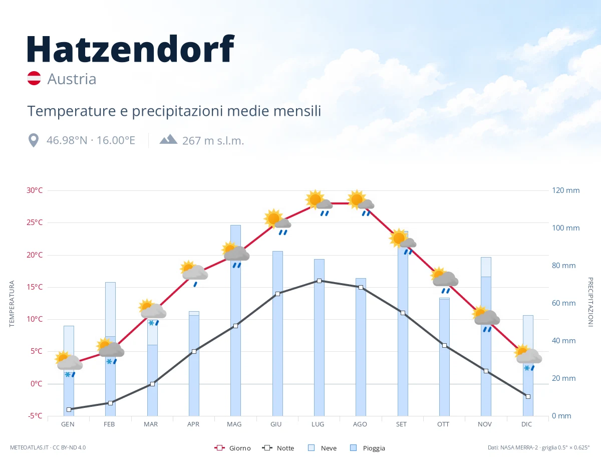 Hatzendorf - temperature e precipitazioni medie mensili
