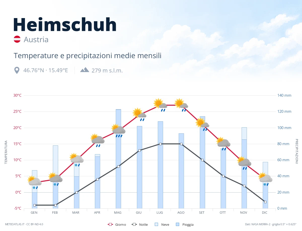 Heimschuh - temperature e precipitazioni medie mensili