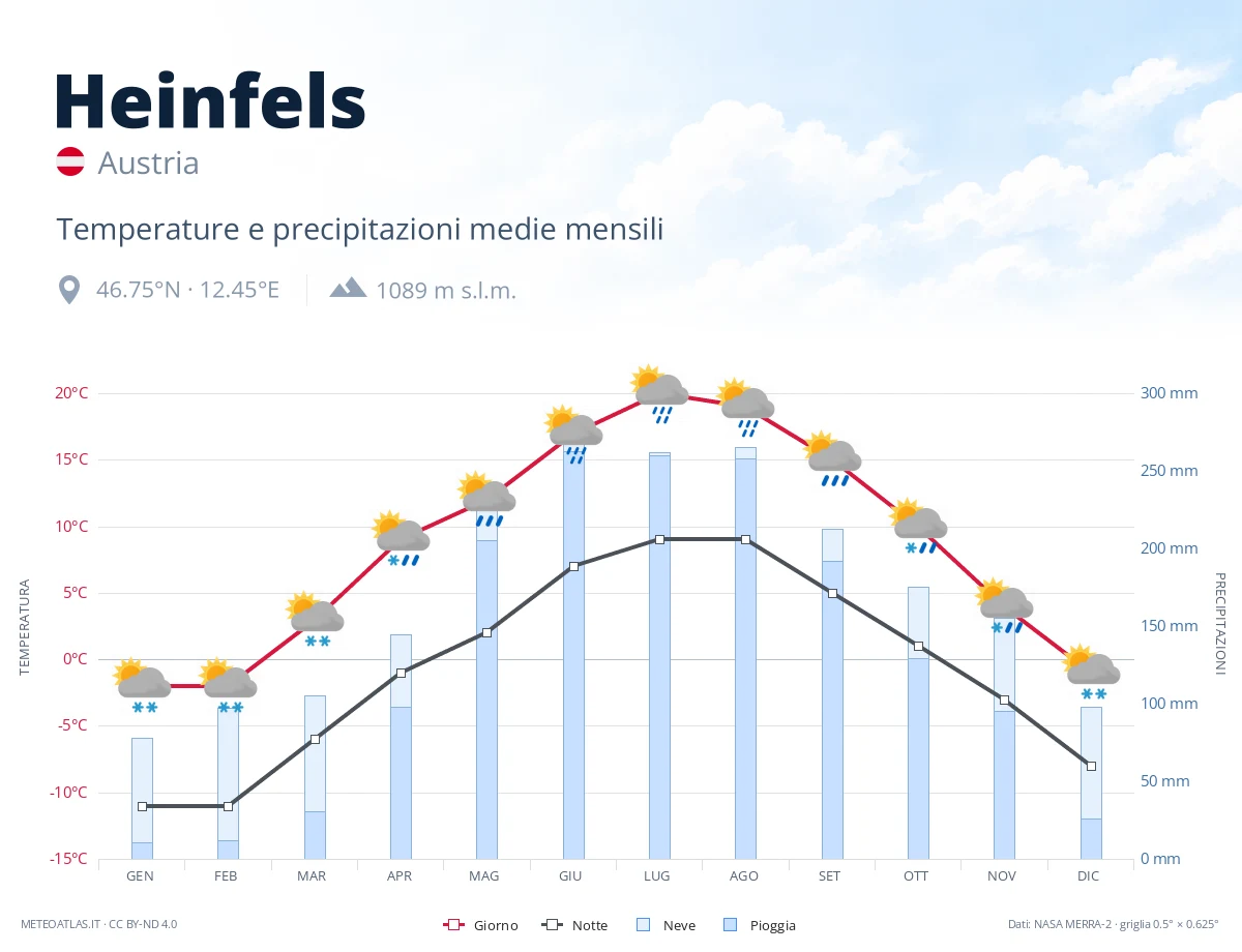 Heinfels - temperature e precipitazioni medie mensili