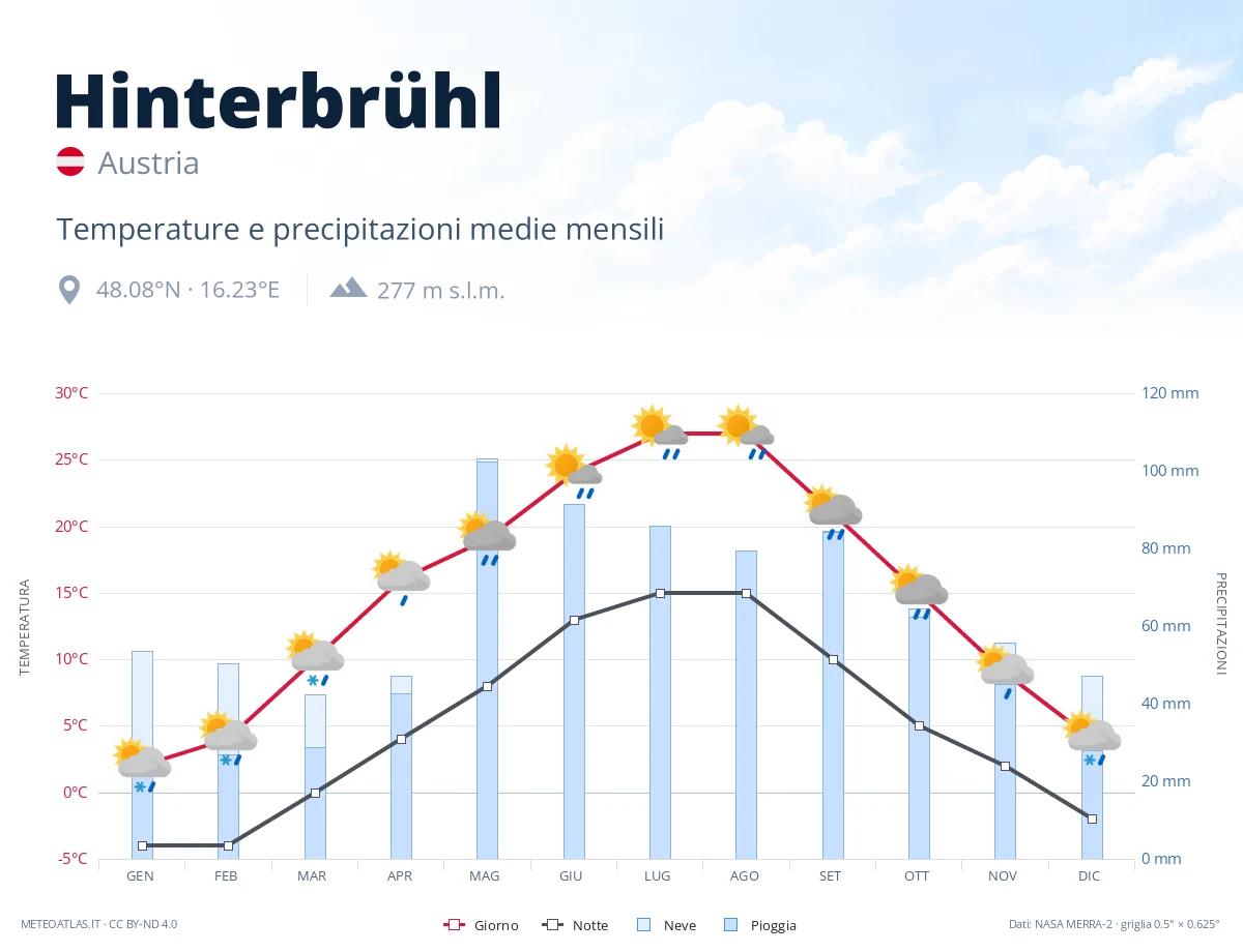 Hinterbrühl - temperature e precipitazioni medie mensili