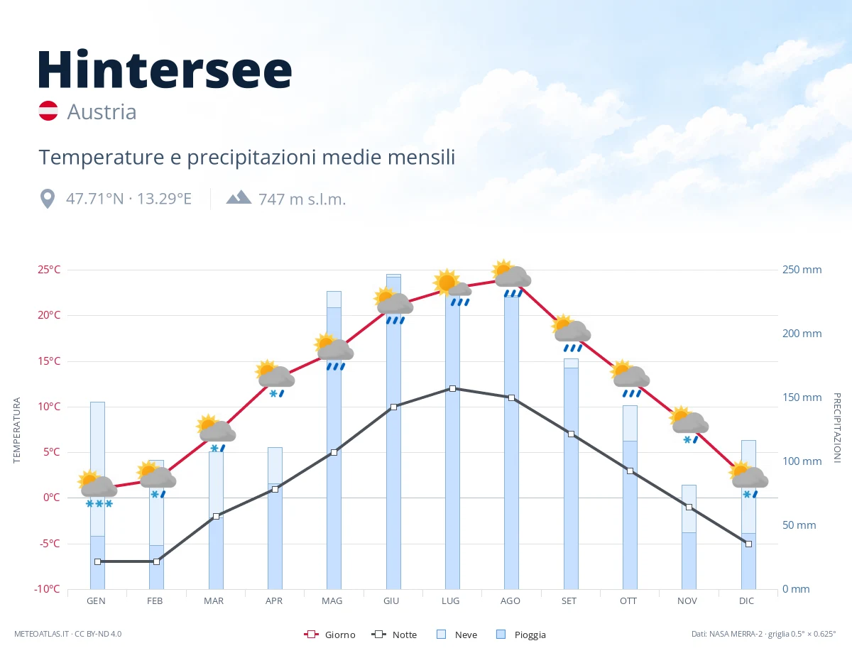 Hintersee - temperature e precipitazioni medie mensili