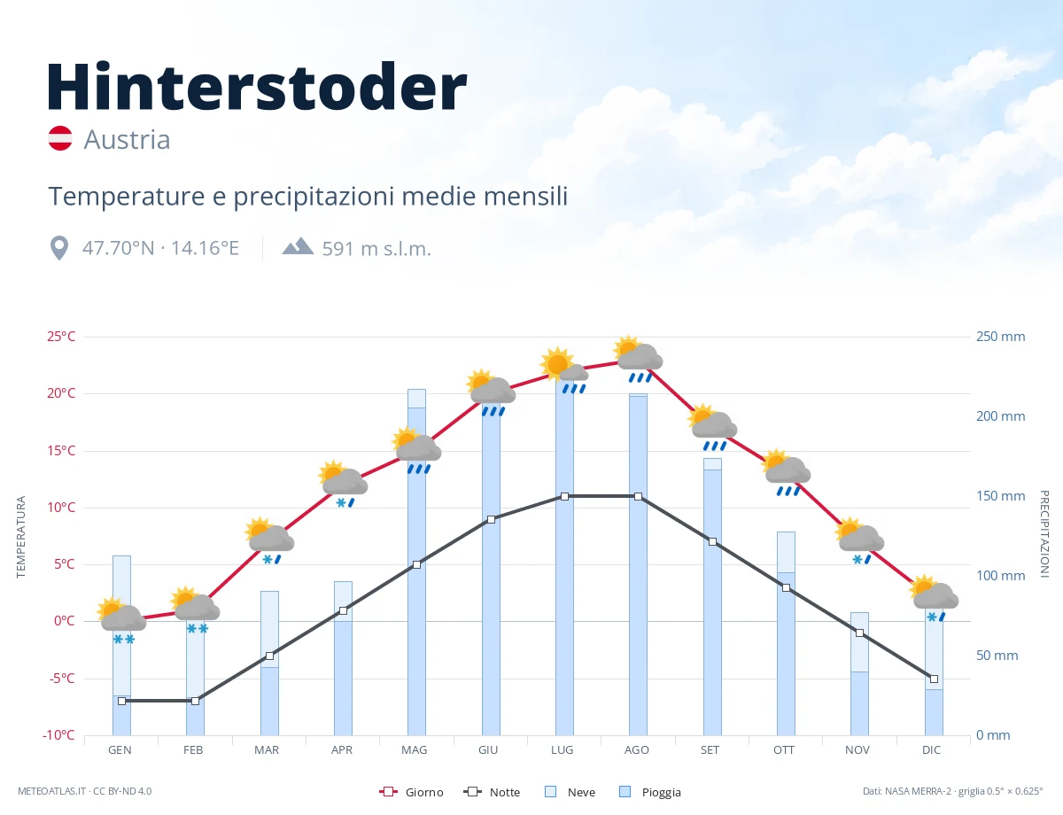 Hinterstoder - temperature e precipitazioni medie mensili