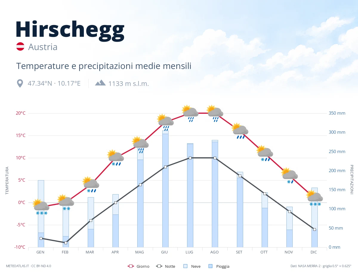 Hirschegg - temperature e precipitazioni medie mensili