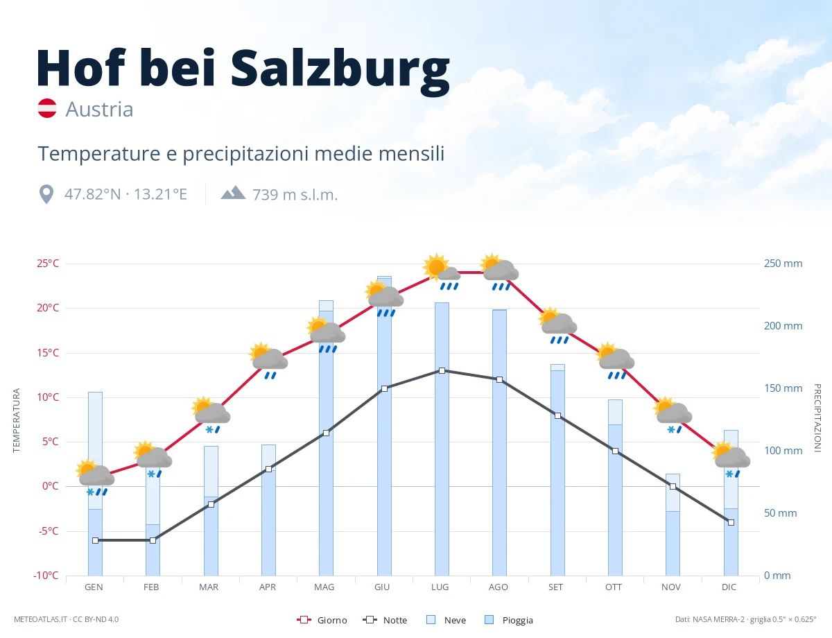 Hof bei Salzburg - temperature e precipitazioni medie mensili