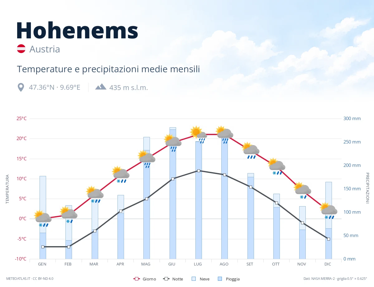 Hohenems - temperature e precipitazioni medie mensili