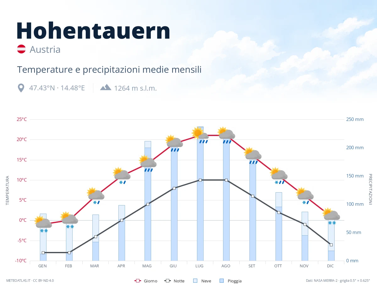 Hohentauern - temperature e precipitazioni medie mensili