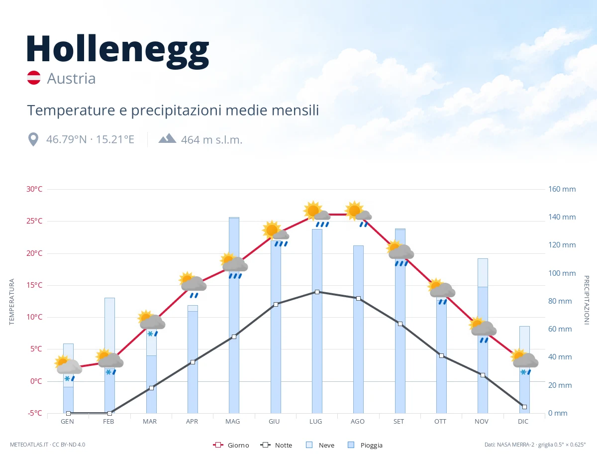 Hollenegg - temperature e precipitazioni medie mensili