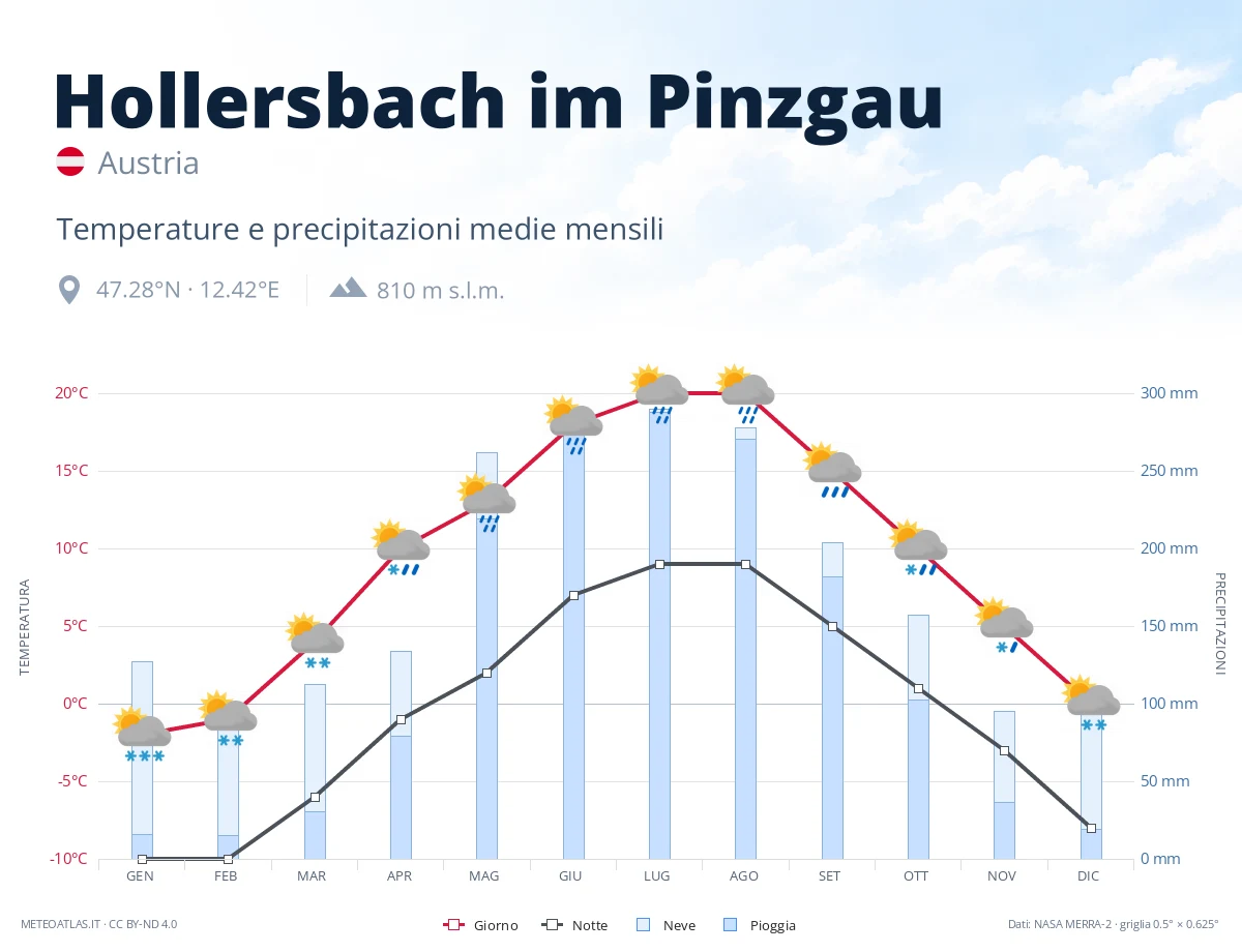 Hollersbach im Pinzgau - temperature e precipitazioni medie mensili