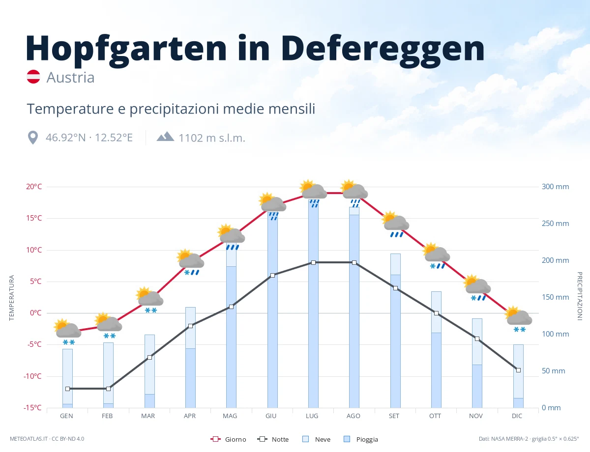 Hopfgarten in Defereggen - temperature e precipitazioni medie mensili
