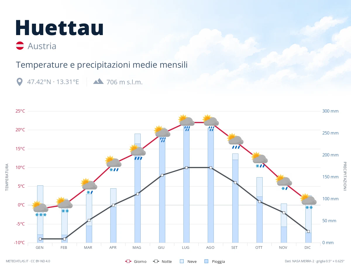 Huettau - temperature e precipitazioni medie mensili
