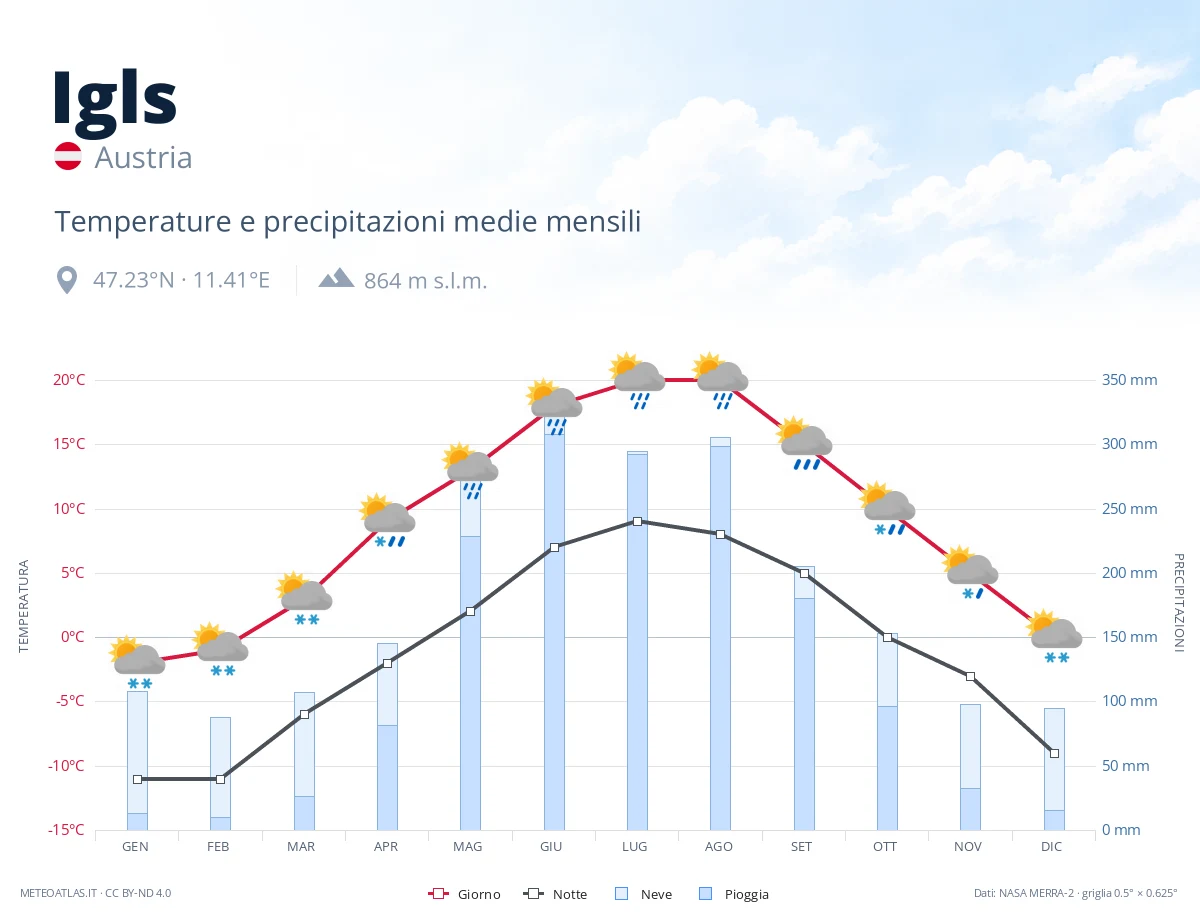 Igls - temperature e precipitazioni medie mensili
