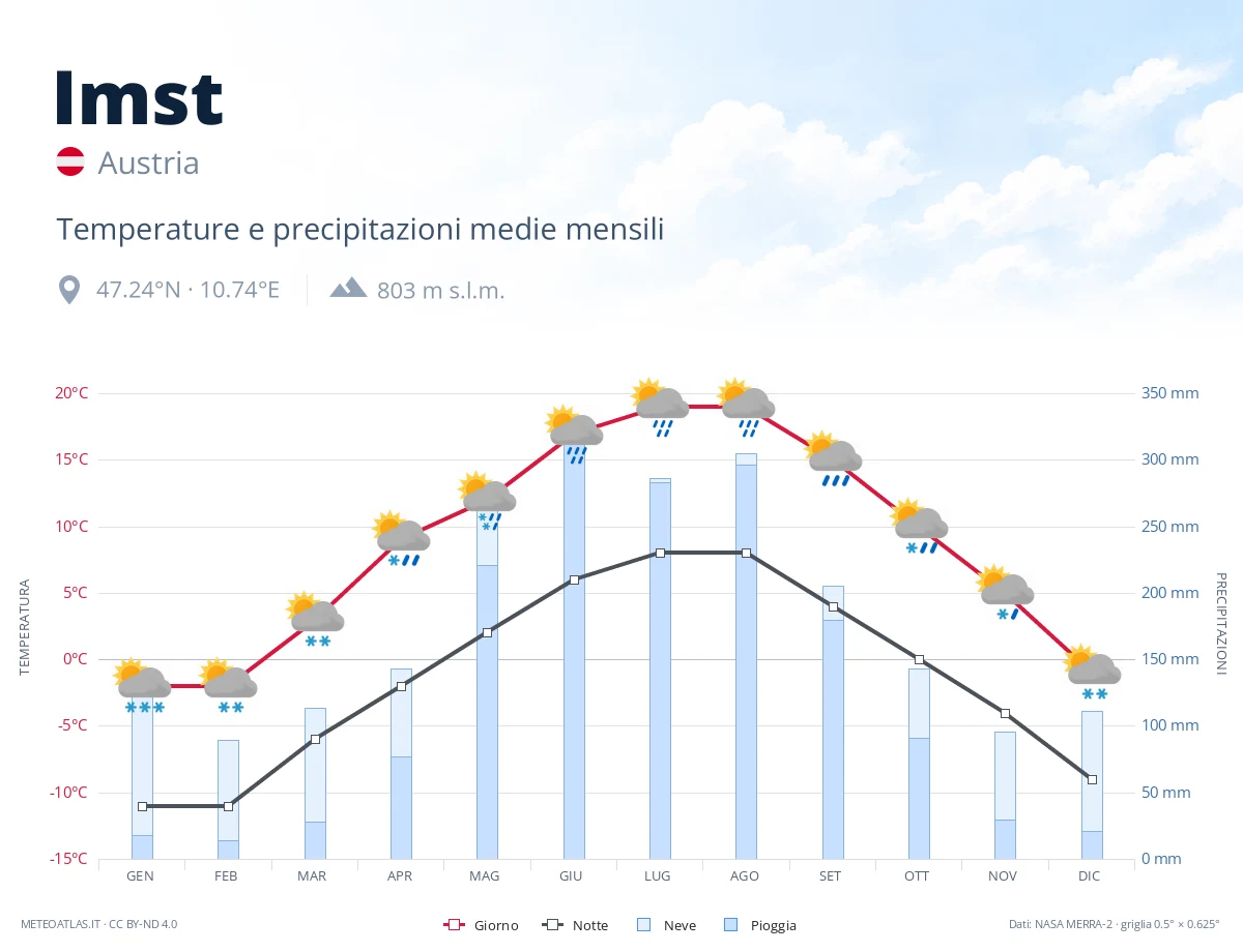 Imst - temperature e precipitazioni medie mensili