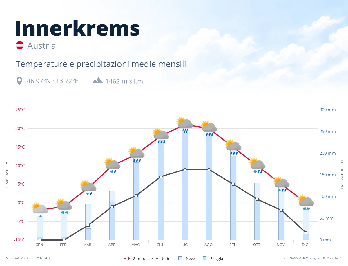 Innerkrems - temperature e precipitazioni medie mensili