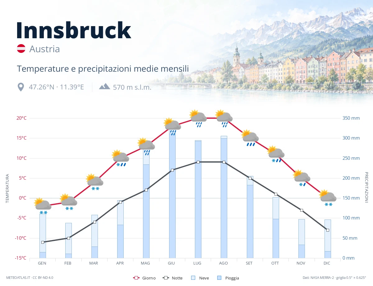 Innsbruck - temperature e precipitazioni medie mensili