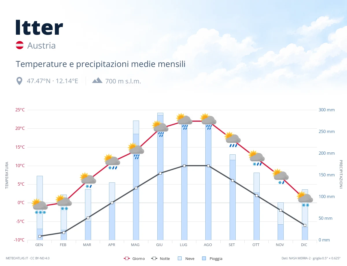 Itter - temperature e precipitazioni medie mensili