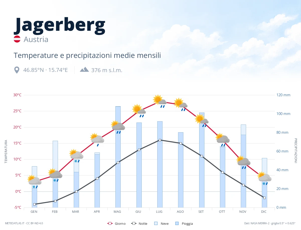 Jagerberg - temperature e precipitazioni medie mensili