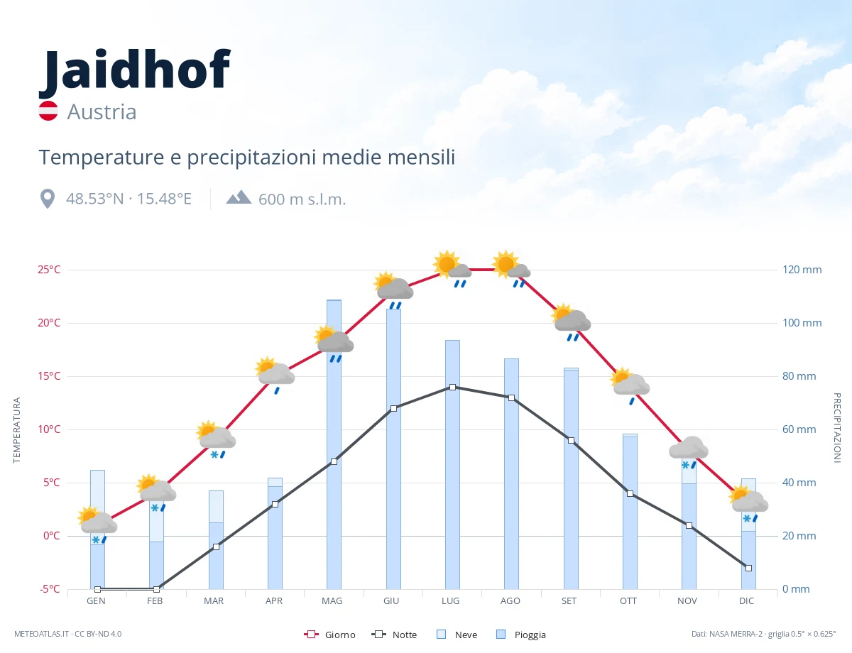 Jaidhof - temperature e precipitazioni medie mensili