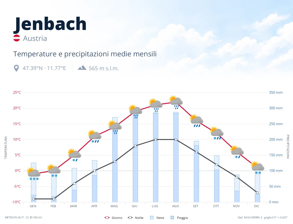 Jenbach - temperature e precipitazioni medie mensili