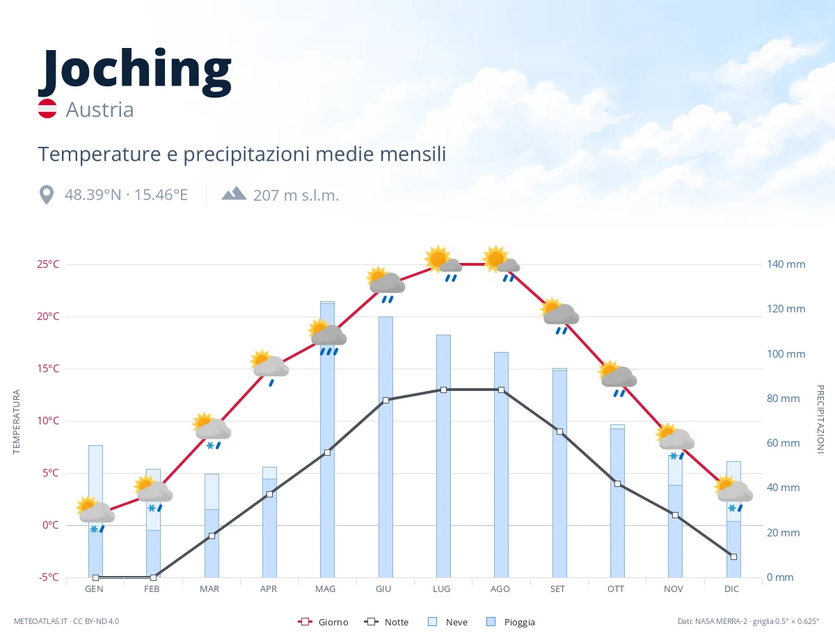 Joching - temperature e precipitazioni medie mensili