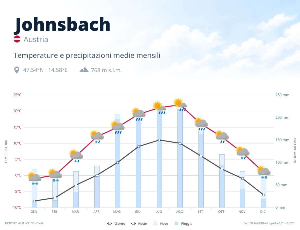 Johnsbach - temperature e precipitazioni medie mensili