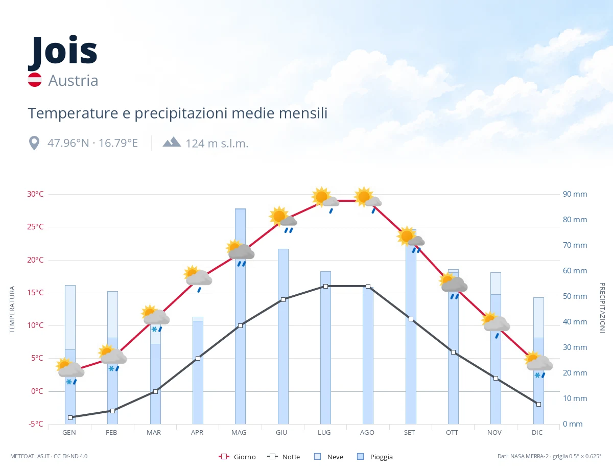 Jois - temperature e precipitazioni medie mensili