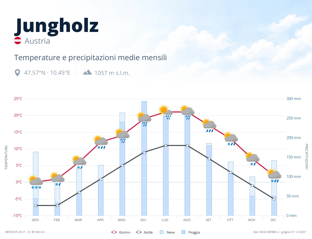 Jungholz - temperature e precipitazioni medie mensili