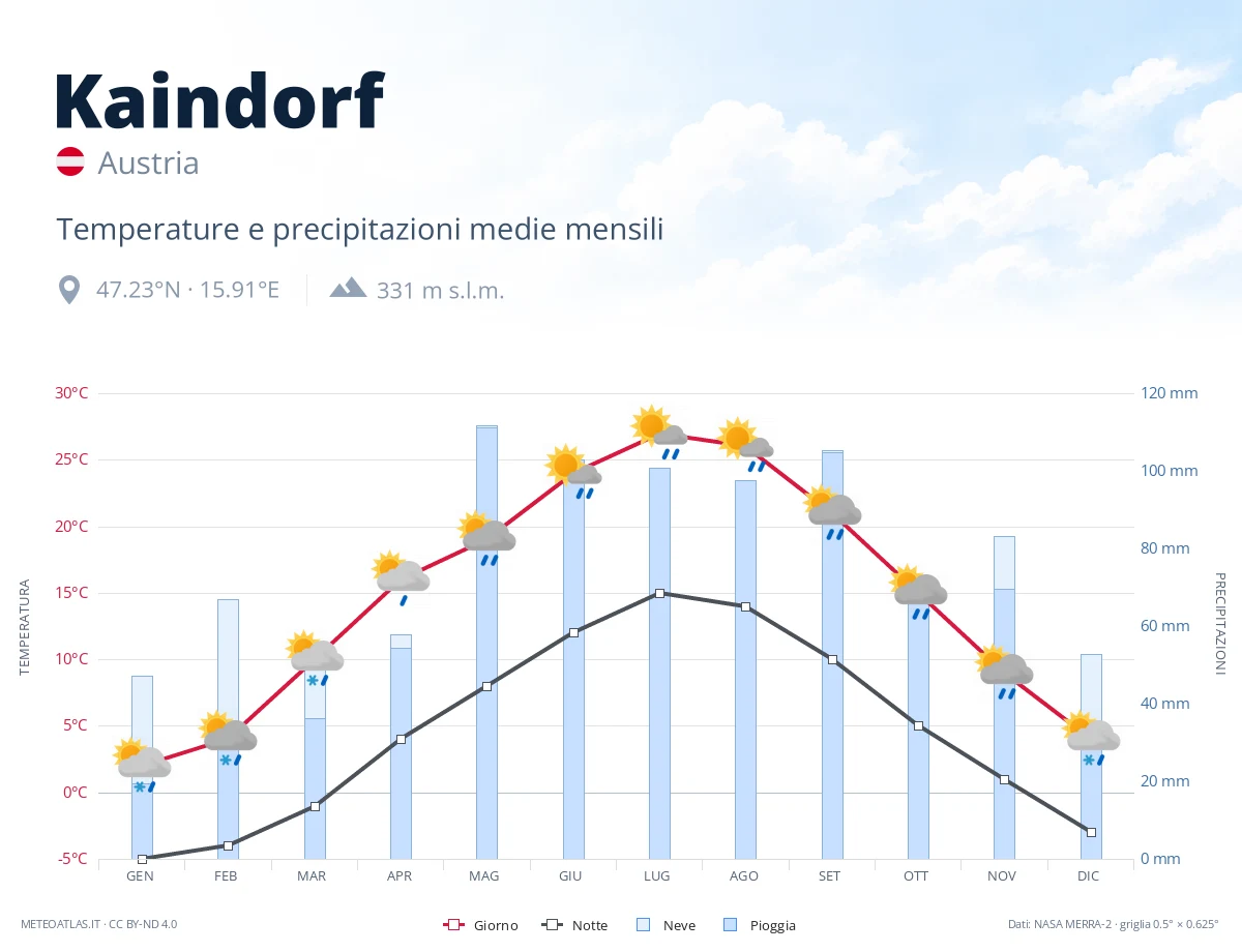 Kaindorf - temperature e precipitazioni medie mensili