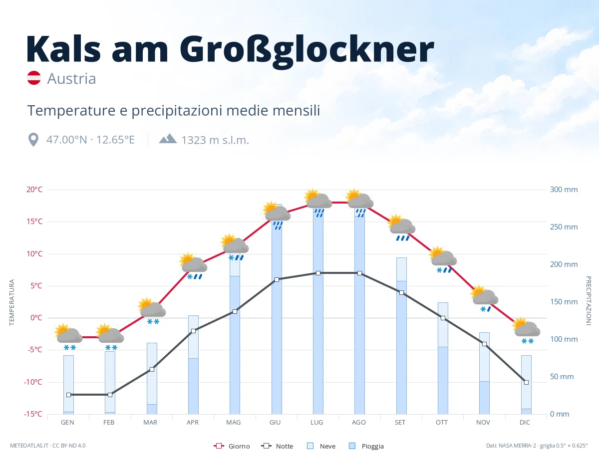 Kals am Großglockner - temperature e precipitazioni medie mensili