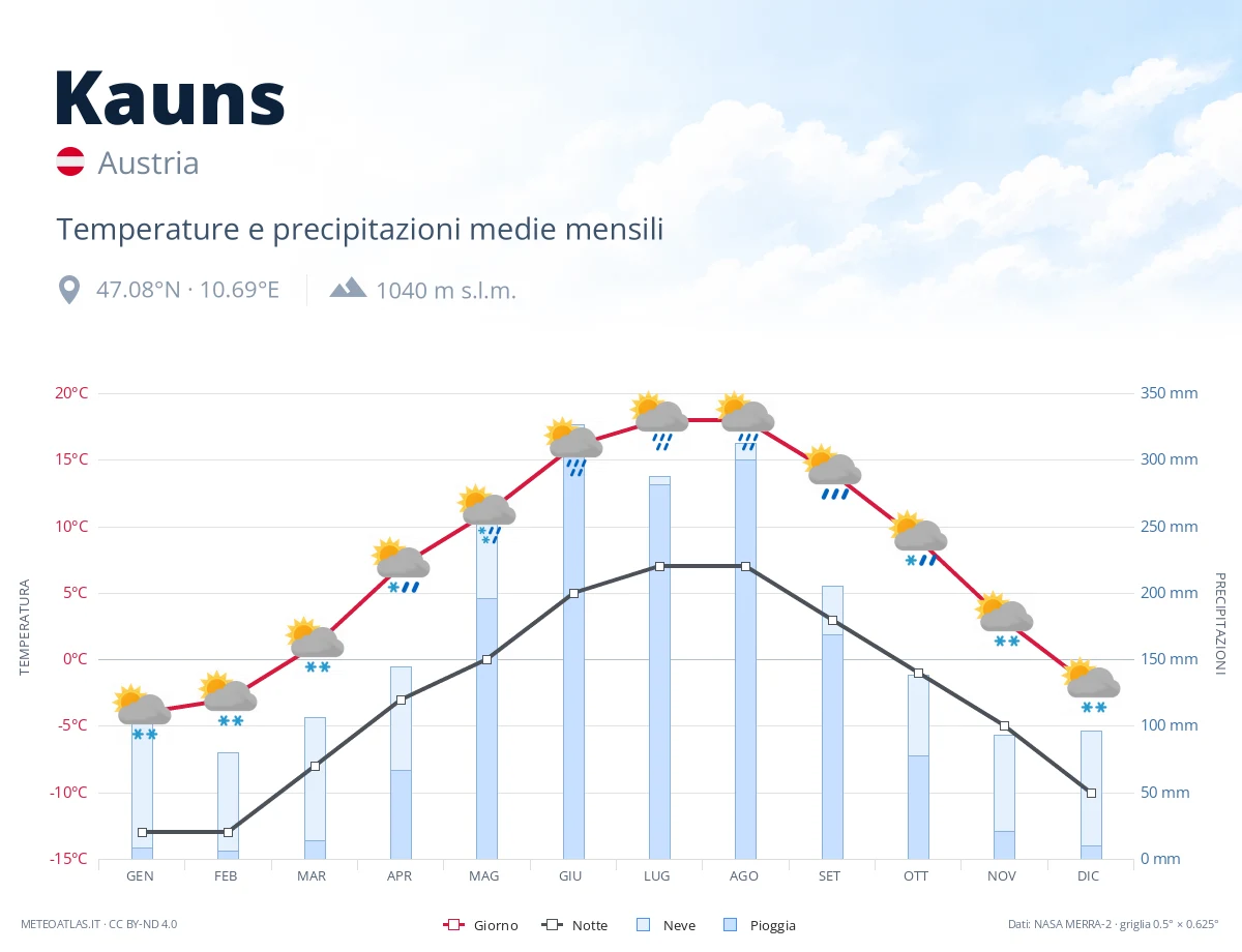 Kauns - temperature e precipitazioni medie mensili