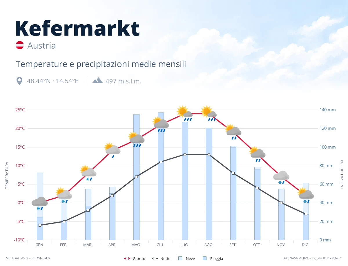 Kefermarkt - temperature e precipitazioni medie mensili
