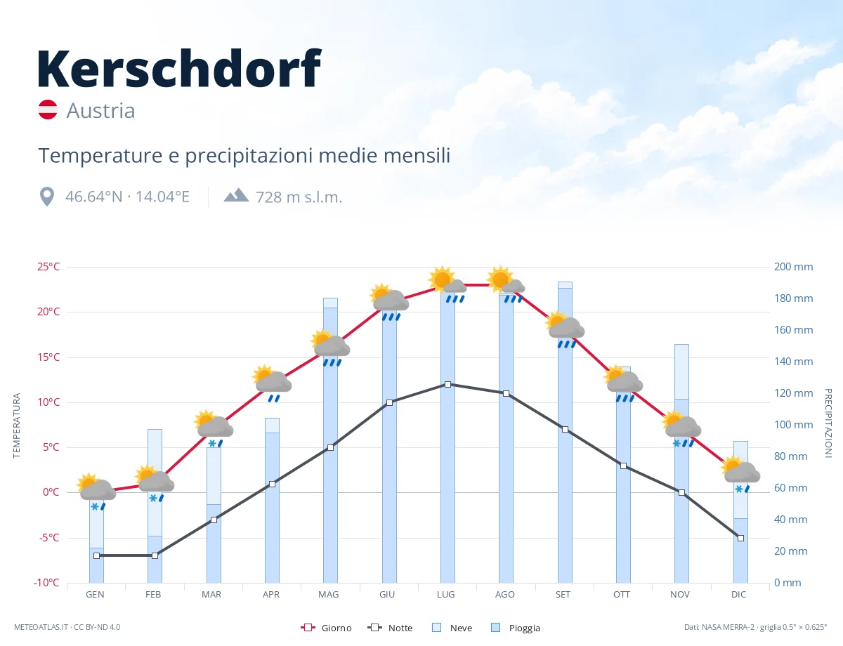 Kerschdorf - temperature e precipitazioni medie mensili