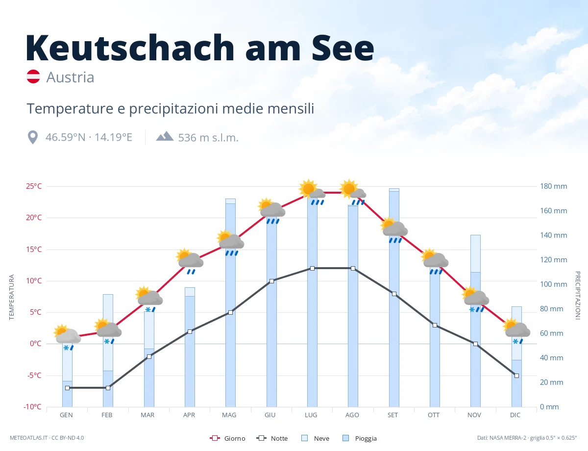 Keutschach am See - temperature e precipitazioni medie mensili