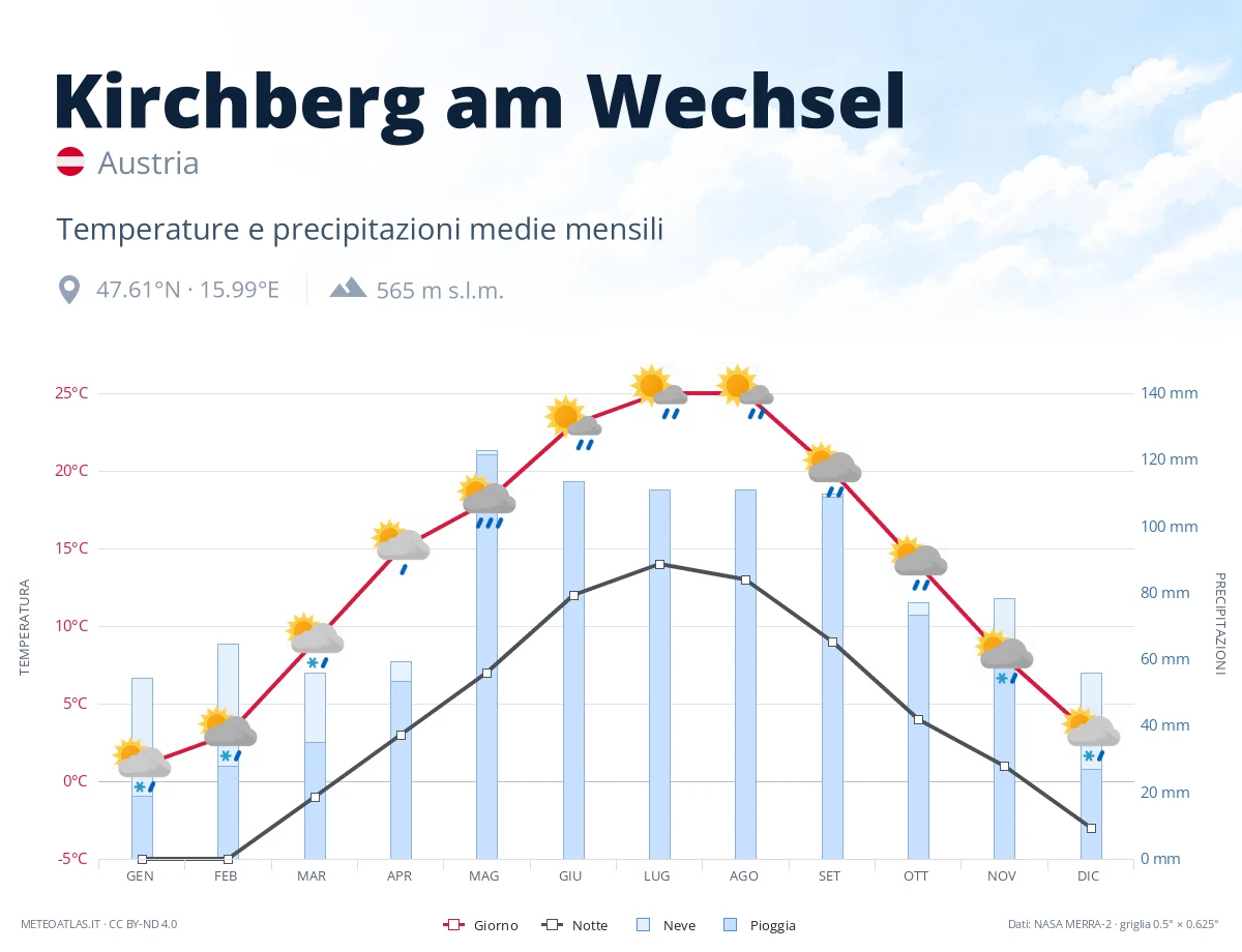 Kirchberg am Wechsel - temperature e precipitazioni medie mensili