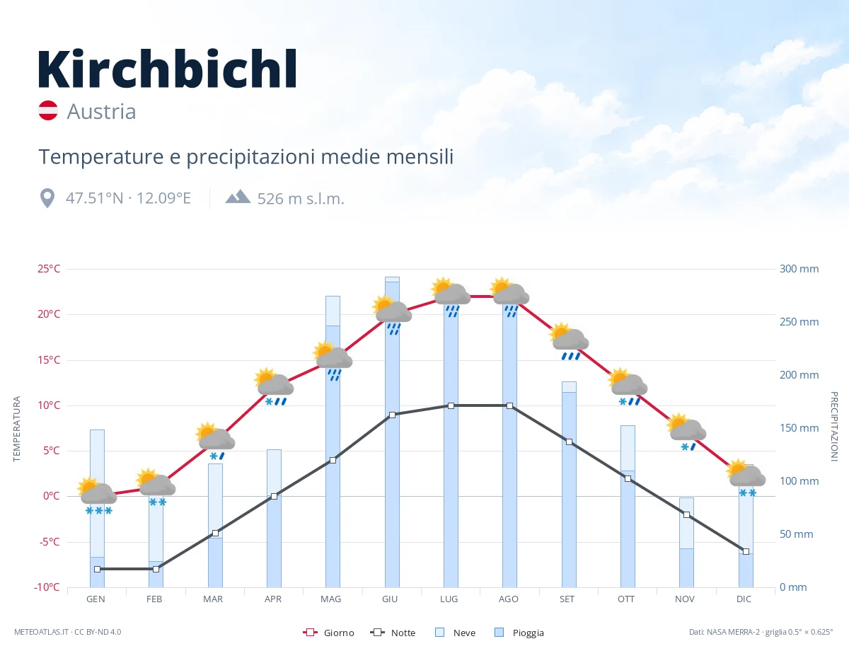 Kirchbichl - temperature e precipitazioni medie mensili