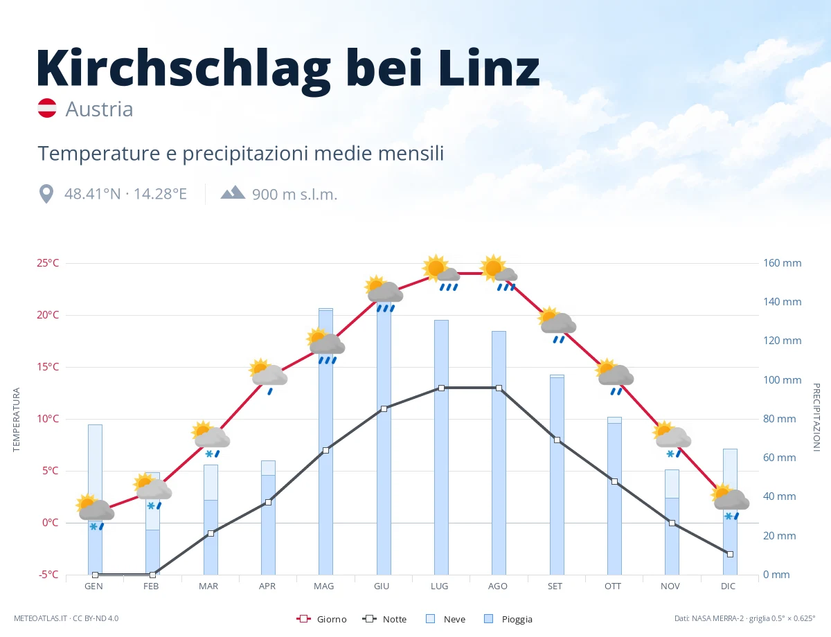 Kirchschlag bei Linz - temperature e precipitazioni medie mensili