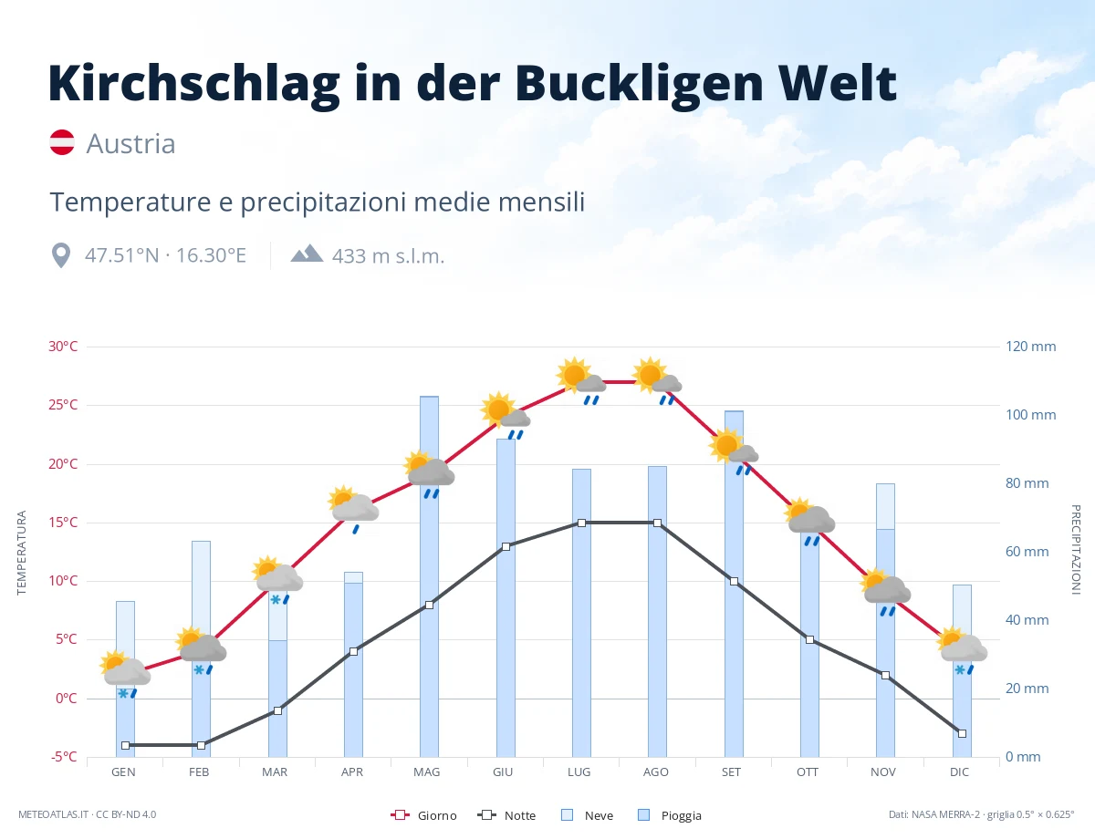 Kirchschlag in der Buckligen Welt - temperature e precipitazioni medie mensili