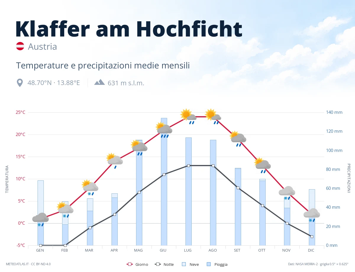 Klaffer am Hochficht - temperature e precipitazioni medie mensili