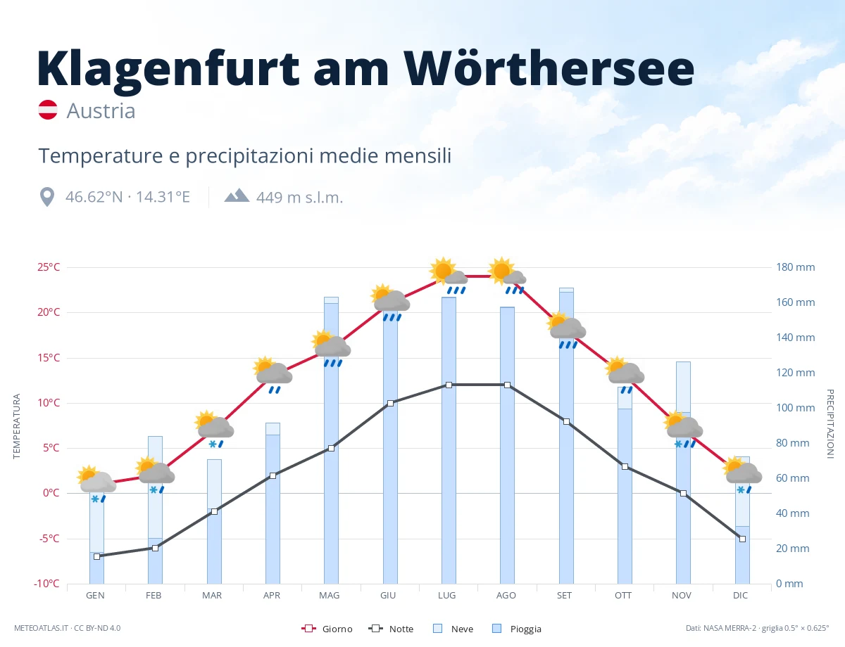 Klagenfurt am Wörthersee - temperature e precipitazioni medie mensili