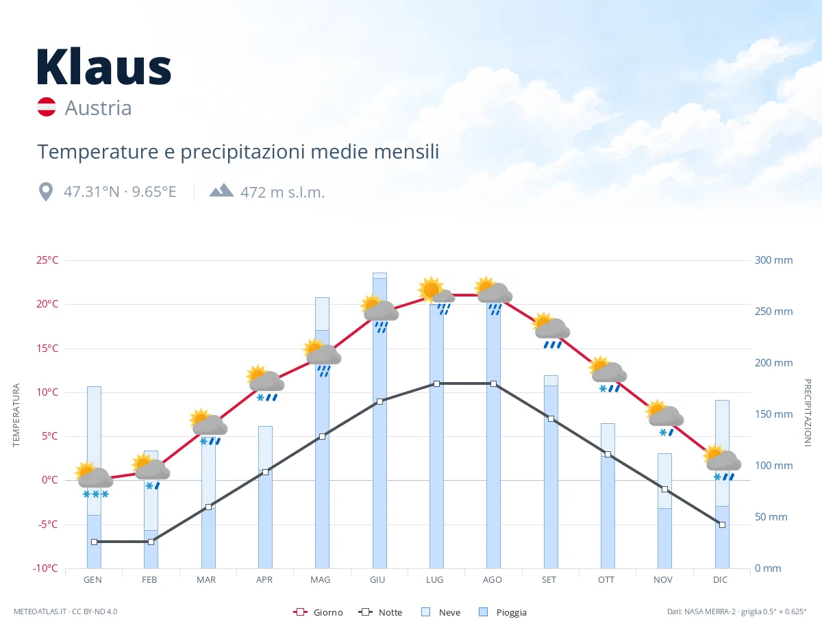 Klaus - temperature e precipitazioni medie mensili