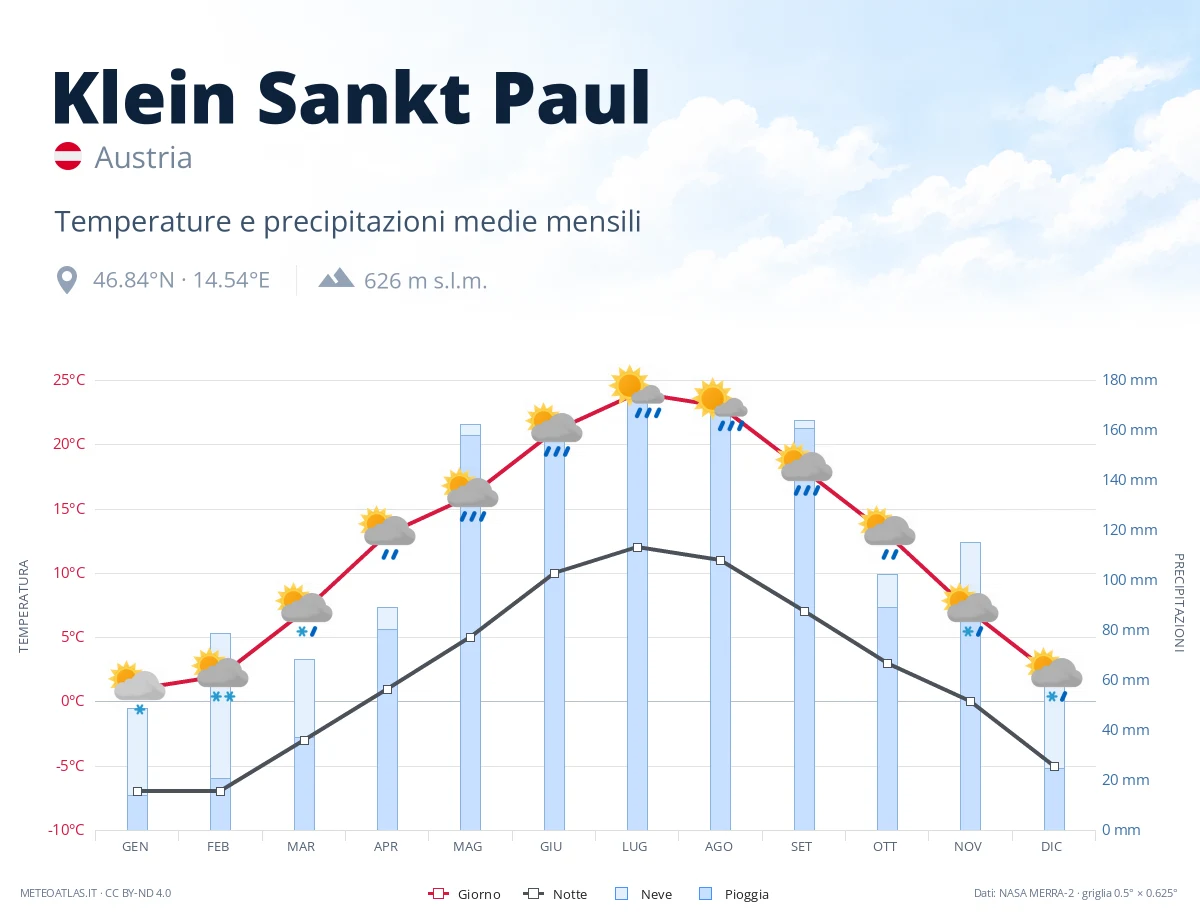 Klein Sankt Paul - temperature e precipitazioni medie mensili