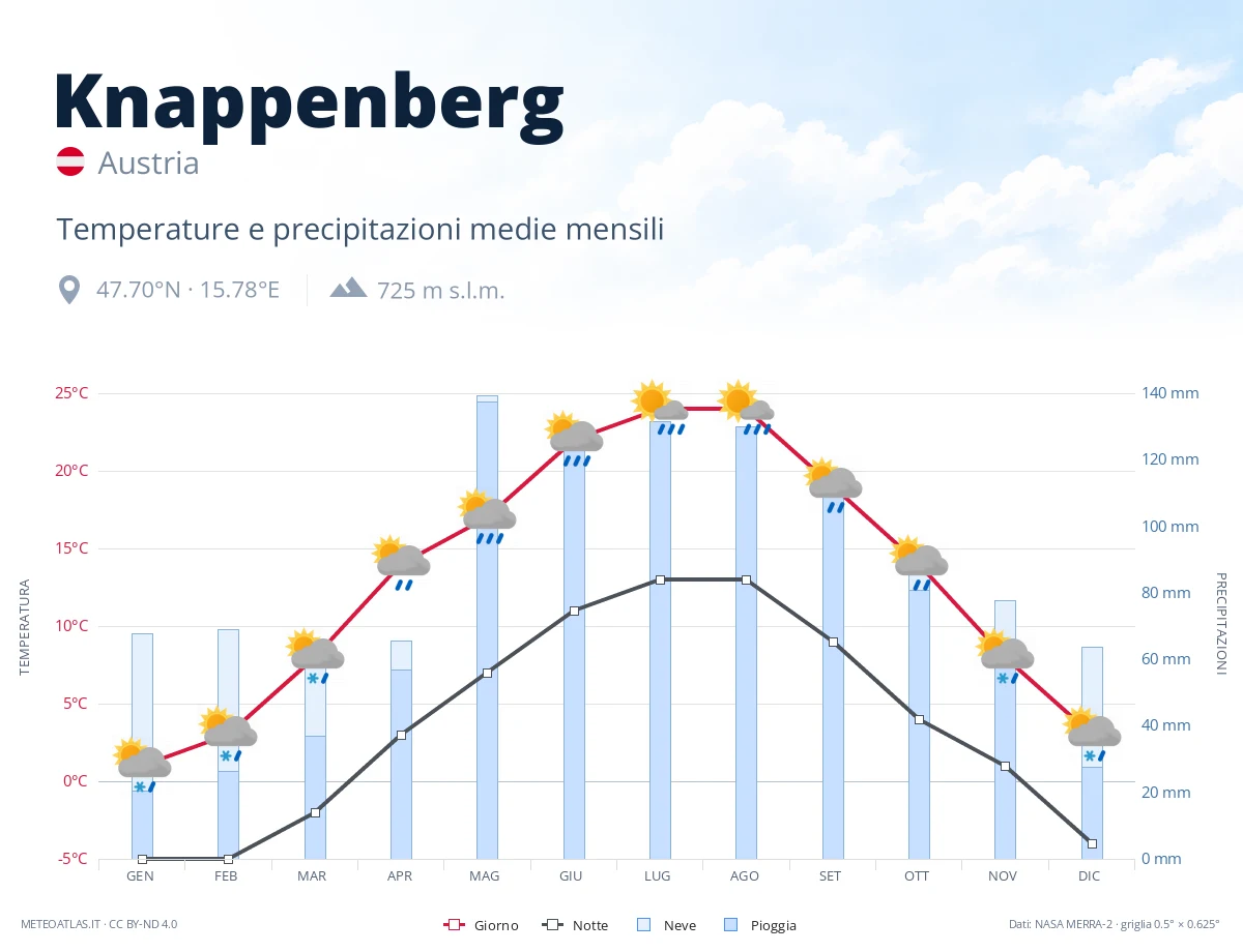 Knappenberg - temperature e precipitazioni medie mensili