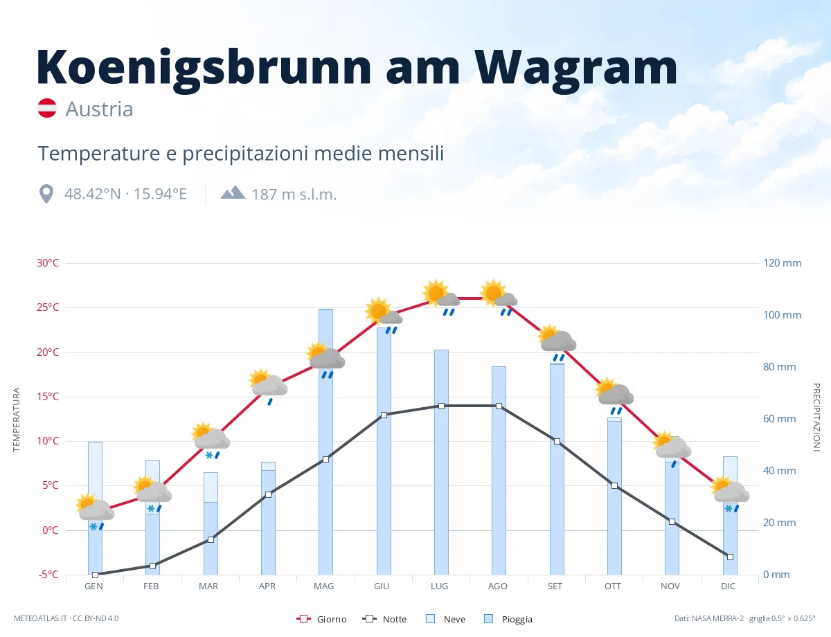 Koenigsbrunn am Wagram - temperature e precipitazioni medie mensili
