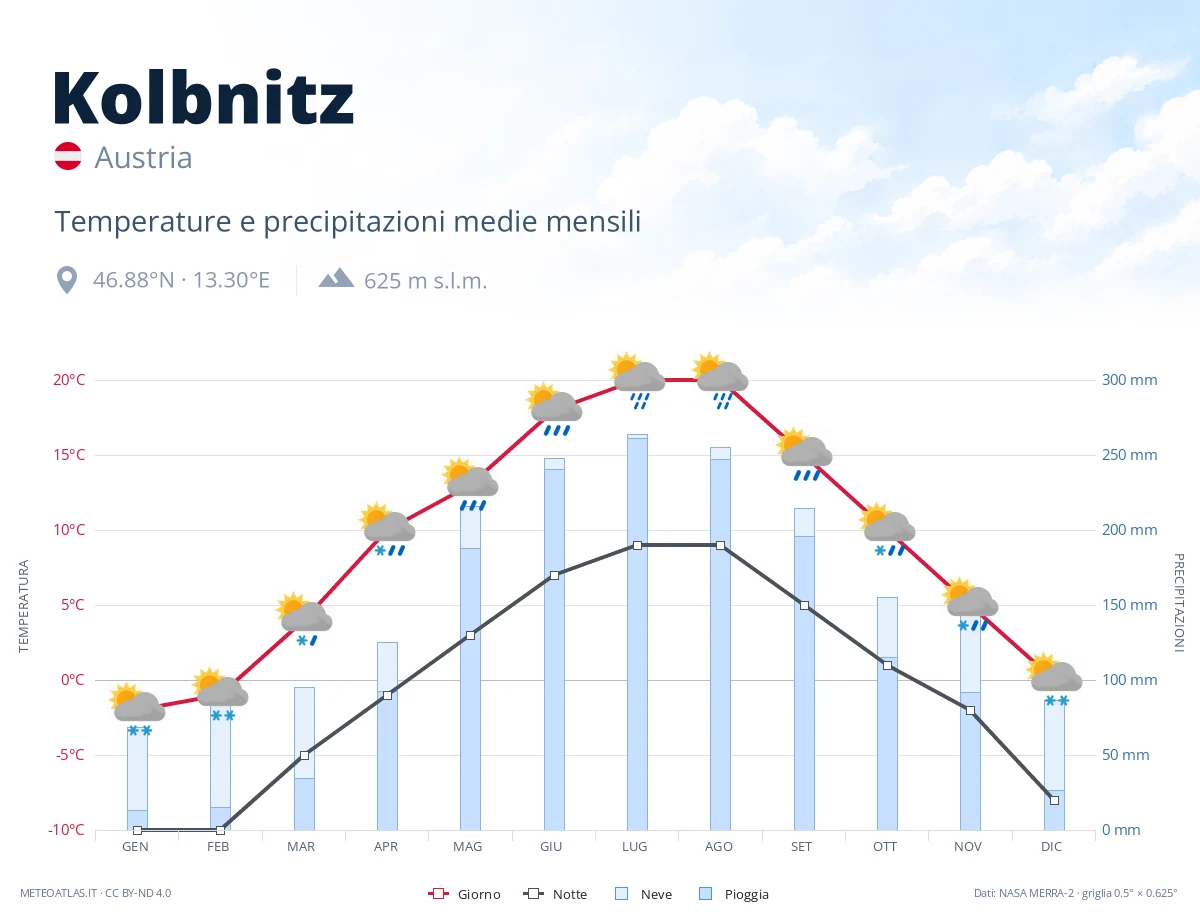 Kolbnitz - temperature e precipitazioni medie mensili